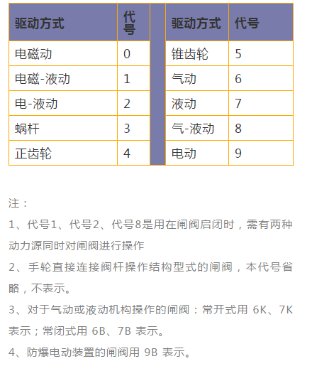 閘閥驅(qū)動(dòng)方式代號(hào)